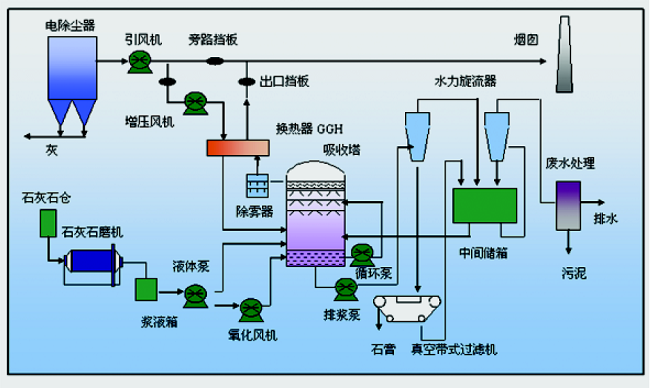 石灰石-石膏脫硫 石灰石-石膏脫硫