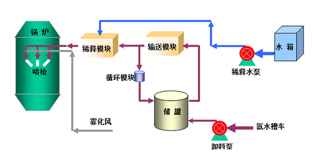 SNCR工藝流程 SNCR工藝流程