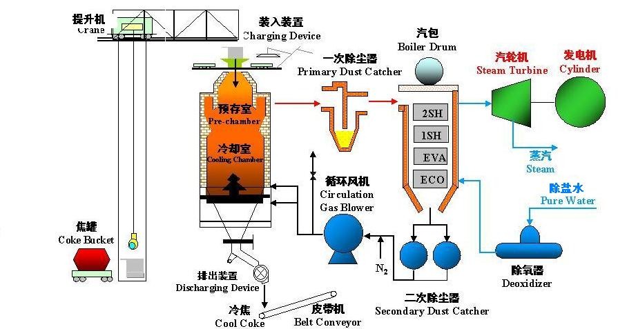 干熄焦余熱發(fā)電流程圖 干熄焦余熱發(fā)電流程圖