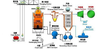 干熄焦余熱發電流程圖 干熄焦余熱發電流程圖