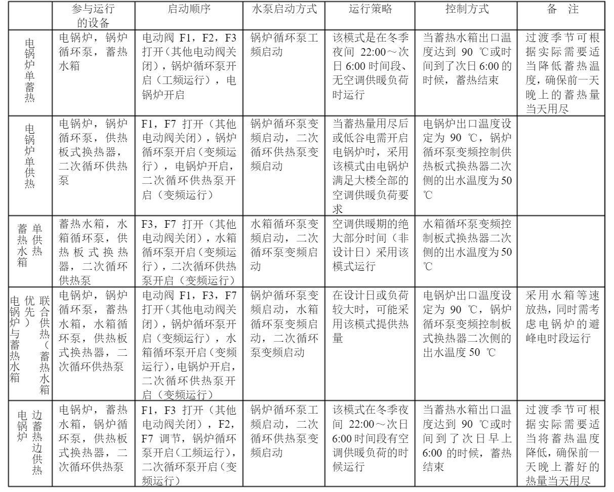 系統運行模式控制表 系統運行模式控制表