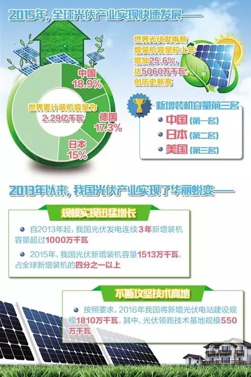 仟億達831999時刻關注:我國光伏累計裝機4318萬千瓦居 仟億達831999時刻關注:我國光伏累計裝機4318萬千瓦居