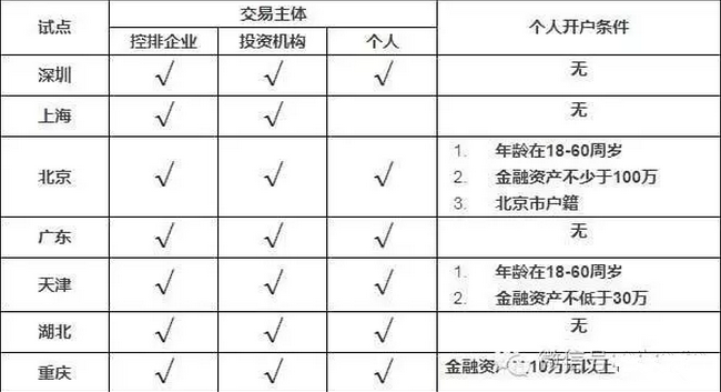 仟億達(dá)831999:個(gè)人投資者如何參與碳市場(chǎng)