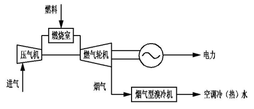 分布式能源 分布式能源