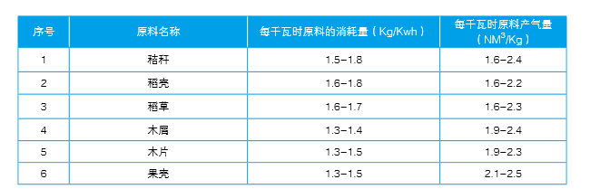 仟億達生物氣化爐原料類型 仟億達生物氣化爐原料類型