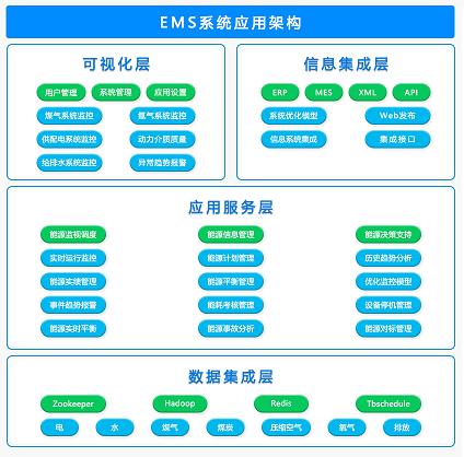能源管理平臺 能源管理平臺
